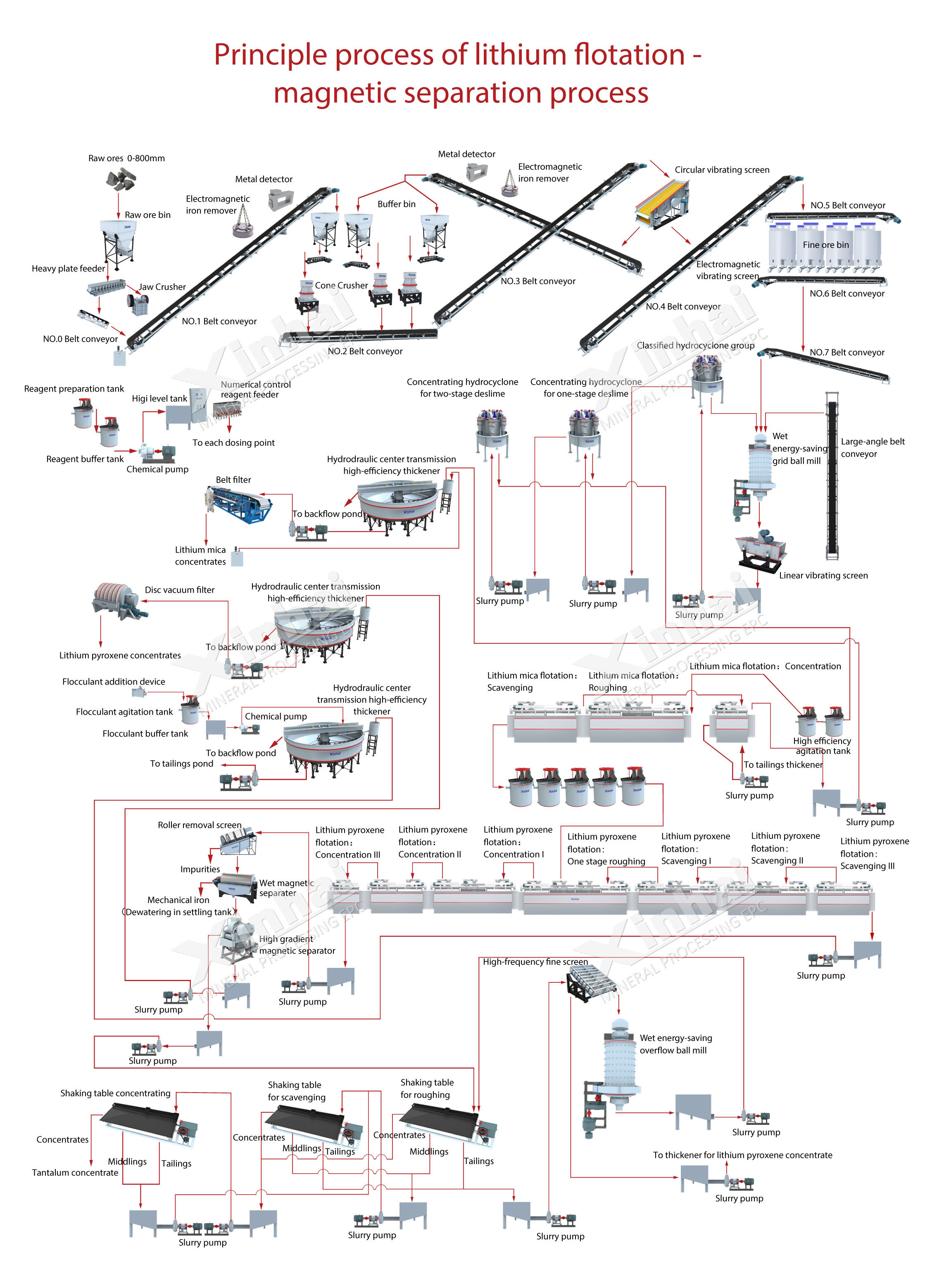 Lithium ore flotation-magnetic separation combined process principle flow chart.jpg Lithium ore flotation-magnetic separation combined process principle flow chart.jpg